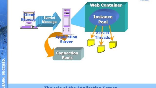 JDBC v2.0 Connection Pools смотреть онлайн