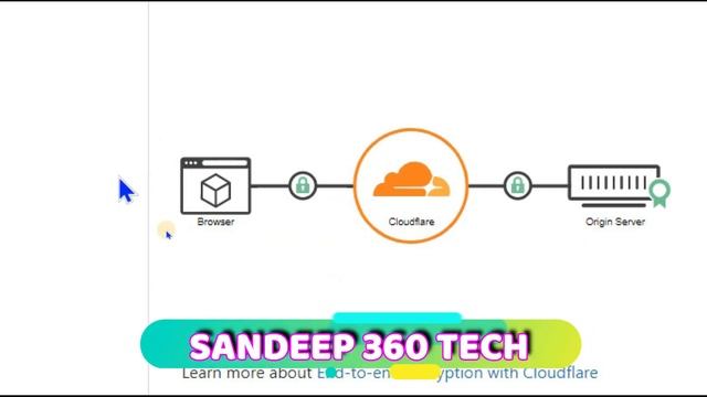 Content Delivery Network Free Setup Telugu | CDN Setup Wordpress Telugu | SanDeep360Tech | CDN SeTu смотреть онлайн