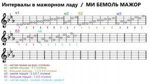 ИНТЕРВАЛЫ в мажорном ладу - тональность МИ БЕМОЛЬ МАЖОР