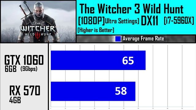 RX 570 VS GTX 1060 (9Gbps) | DX12 AND DX11 | Comparison смотреть онлайн