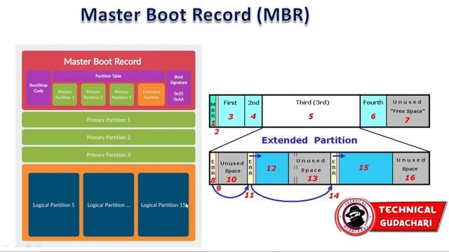Difference Between MBR Vs GPT Disk in Telugu смотреть онлайн