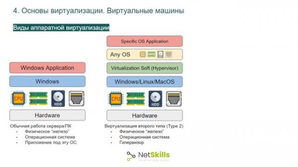 4.Основы виртуализации. Виртуальные машины