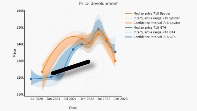 It's Happening - Porsche Cayman GT4 and Spyder Prices Are Correcting | Time to Buy? смотреть онлайн