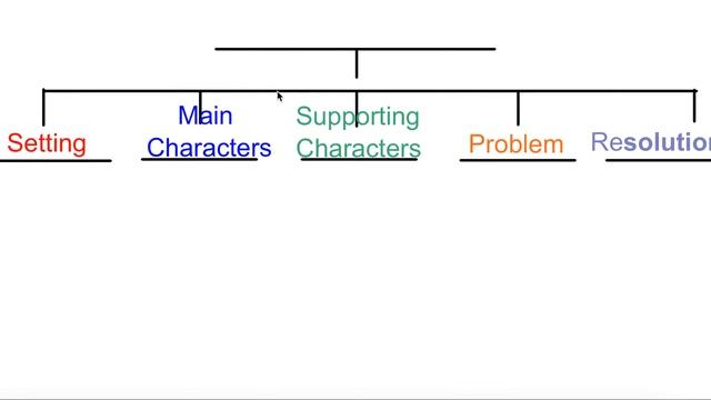 Tree Map Story Elements смотреть онлайн