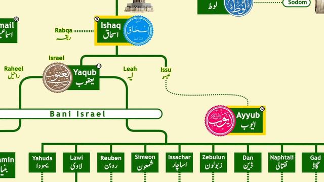 Prophet Yousuf Family Tree | Birth of Bani Israel | Family of Handsome Yousuf смотреть онлайн