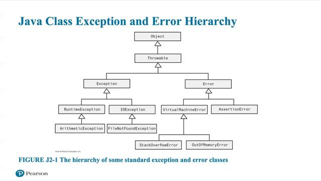 Data Structures Ch 02 Java Exceptions смотреть онлайн