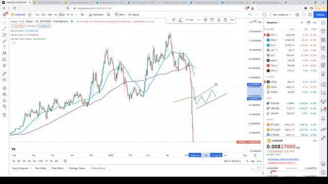 О крахе Тerra (LUNA/USD) | 13.05.2022 смотреть онлайн