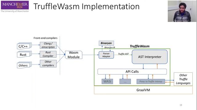 TruffleWasm : A WebAssembly Interpreter on GraalVM смотреть онлайн