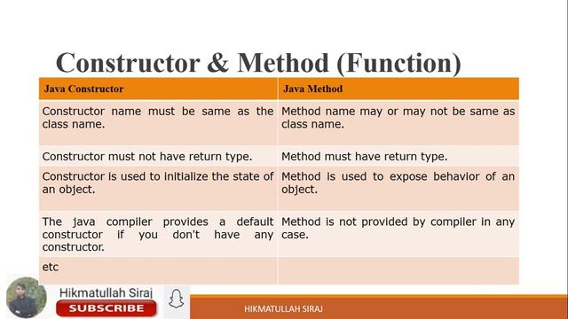 5. What is constructor in java? what is d/f between constructor and methods with syntax and example смотреть онлайн
