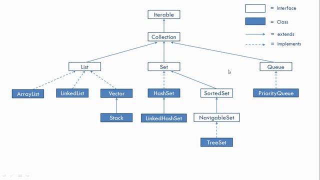 Java Collections and Generics 4 | Overview of Collections Framework | Java Collections Hierarchy смотреть онлайн