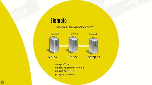 Configuración Odoo - Servicio XML-RPC смотреть онлайн