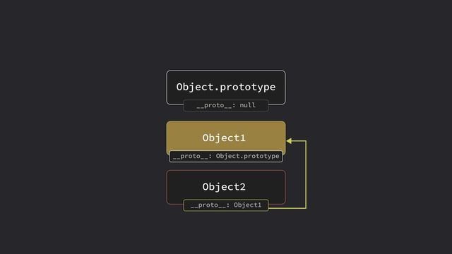 Prototype в JavaScript 1 часть. Объяснение прототипов на конкретном примере за 3 минуты. смотреть онлайн