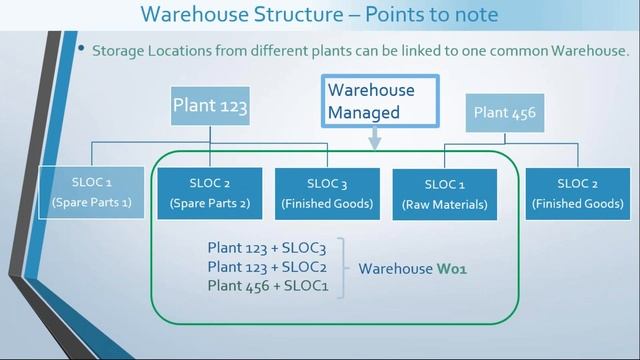SAP WM Introduction to Warehouse Structure.mp4 смотреть онлайн
