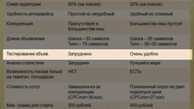 10 отличий Яндекс.Директ и Google Adwords