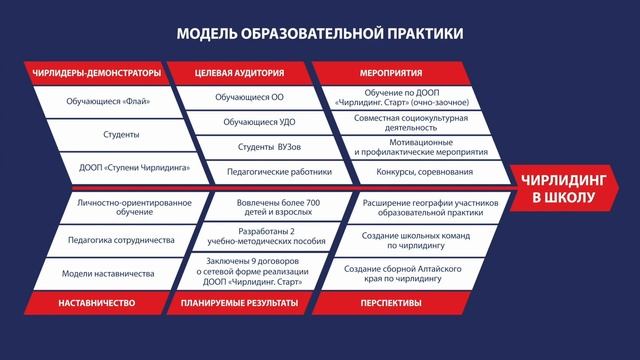 Дубова Зинаида Николаевна/Образовательное решение глобальным вызовам/тренер чир спорт Барнаул смотреть онлайн
