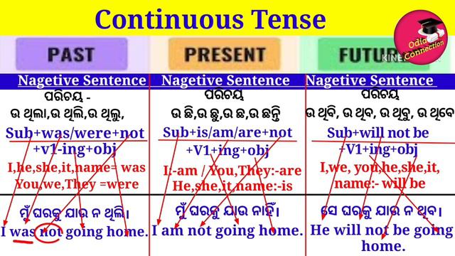 How To Make Sentences Using Tenses In Odia Continuous Tense In Odia @odiaconnection смотреть онлайн