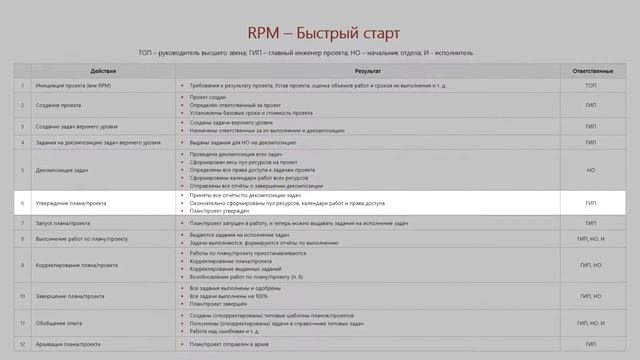Система управления проектами Rubius Project Manager: быстрый старт смотреть онлайн