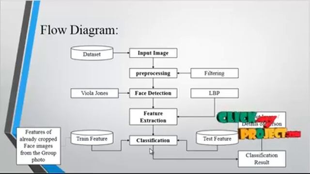 Algorithm for Efficient Attendance Management: Face Recognition based approach смотреть онлайн