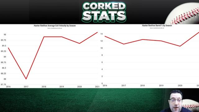 Hunter Renfroe 2022 Preview | Fantasy Baseball Strategy | 2022 Fantasy Baseball | Corked Stats смотреть онлайн
