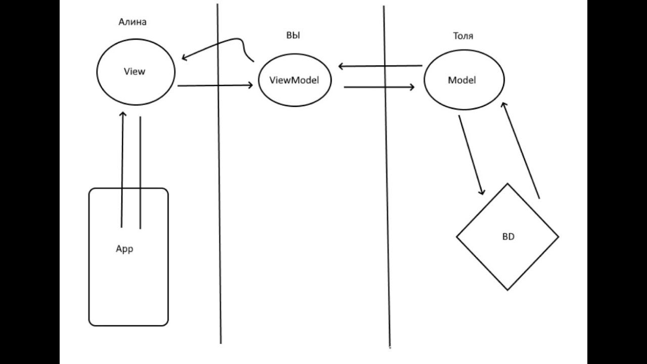 Шаблон MVVM по-простому + Android Architecture Components. смотреть онлайн