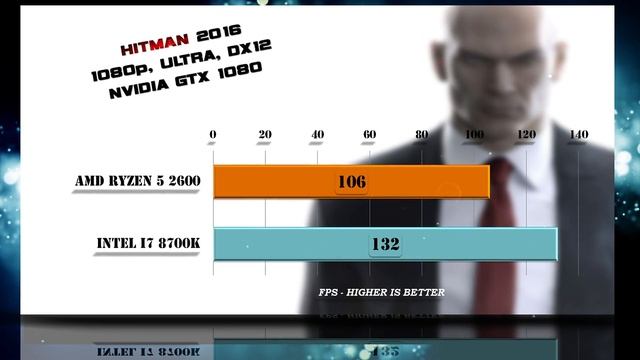 Ryzen 5 2600 vs i7 8700K Benchmarks | Gaming Tests Review смотреть онлайн
