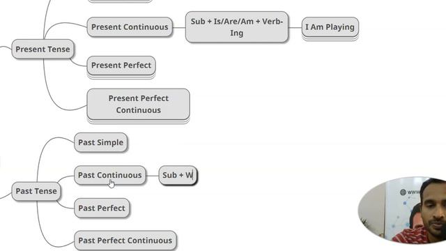 Present Continuous | Speak In English | Suman Pachigulla