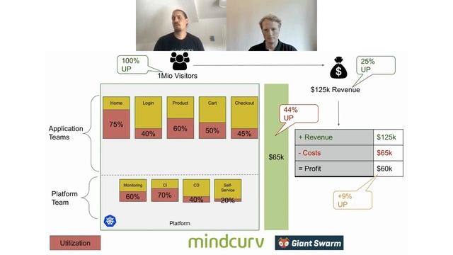 Mindcurv | Giant Swarm Webinar | Making FinOps Work with Kubernetes, July 2021 смотреть онлайн