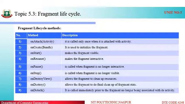 5 3 Fragment Life Cycle смотреть онлайн