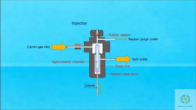 How Gas Chromatograph Work смотреть онлайн