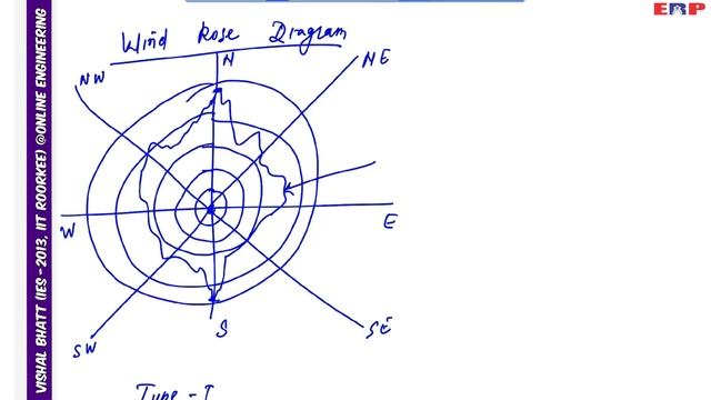 Runway Orientation- Wind rose Diagram | Civil | GATE | ESE | Vishal Sir | IIT | смотреть онлайн