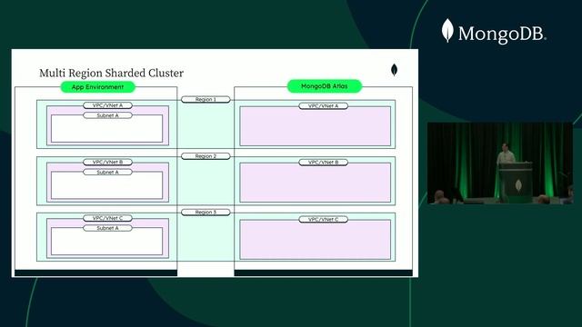 Look Ma, No Public IP! Connecting Securely to Multi-Region Sharded Clusters (MongoDB World 2022) смотреть онлайн