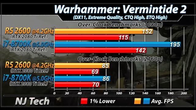 R5 2600 (4.2GHz) Vs. I7-8700K (5.0GHz) | 1080p And 2160p | New Games Benchmarks