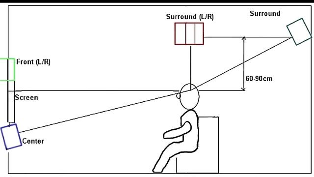 Colocación de altavoces 5.1 / Home theater Guía básica смотреть онлайн