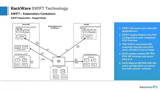 RackWare Enables Container Migration to Oracle Cloud Container Engine for Kubernetes смотреть онлайн