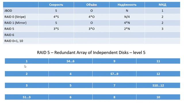 Типы RAID-массивов (Types of RAID) смотреть онлайн