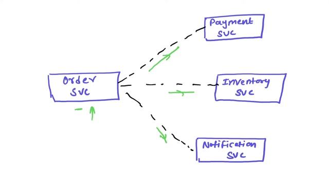 Event Driven Architecture Pattern смотреть онлайн