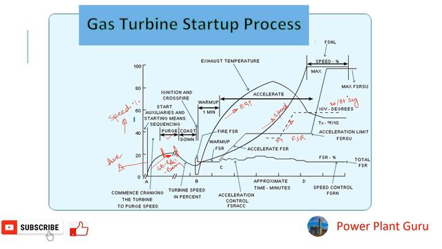 Turbines - Gas Turbine. Startup Curve of Gas Turbine, Gas Turbines Startup Sequence смотреть онлайн