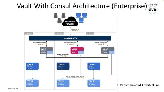 Hashicorp Vault - Vault deployment architecture #9 смотреть онлайн