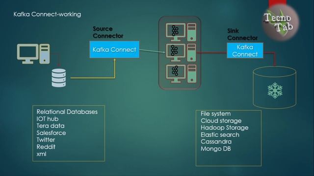 Kafka Connect Tutorial For Beginners | Zero to Hero смотреть онлайн