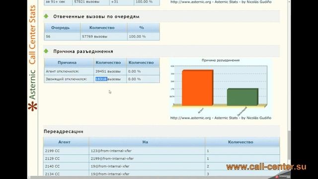 Asternic CallCenter Stats - расширенный мониторинг Asterisk смотреть онлайн