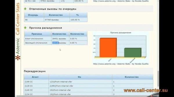 Asternic CallCenter Stats - расширенный мониторинг Asterisk