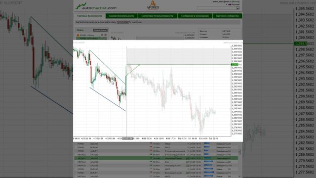 Как работать с Autochartist? Трендовые фигуры. смотреть онлайн