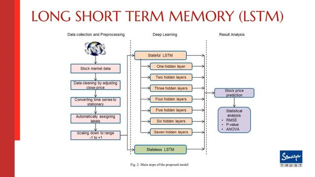 Optimising LSTM for Time Series Prediction in the Indian Stock Market смотреть онлайн