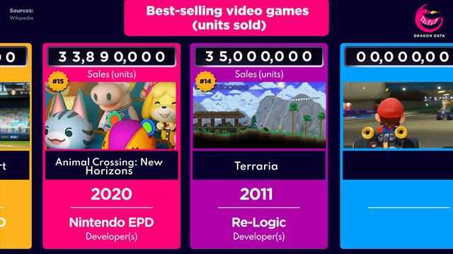 Best-selling video games of all time (1979-2021!) смотреть онлайн