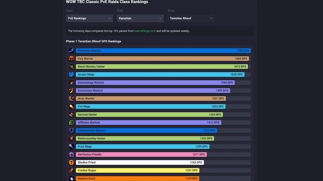 За Кого Играть? ТОП Классы в PvE/PvP в WoW: Burning Crusade Classic смотреть онлайн