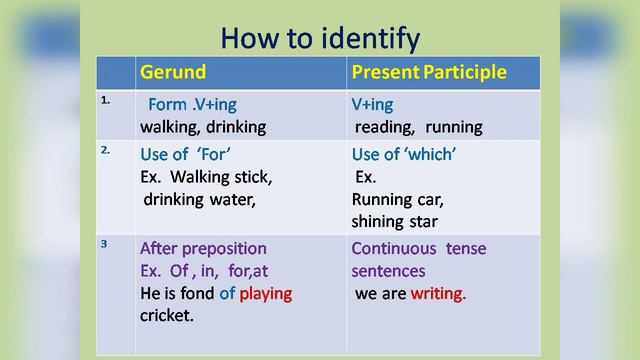 Gerund. v/s Present Participle , Difference between Gerund and Present Participle смотреть онлайн
