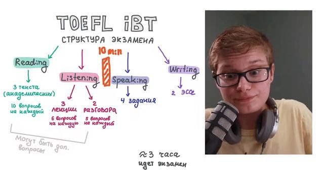 TOEFL IBT - ЧТО ЗА ЭКЗАМЕН? | Better English Live (#1)