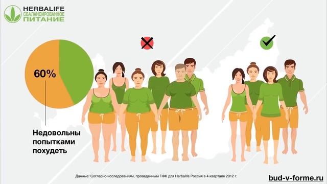 Виды диет. Почему многие диеты не работают?