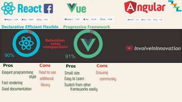 React vs Vue vs angular in 2019 смотреть онлайн