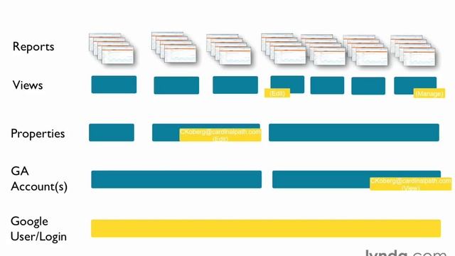 Уроки Google Analytics | 1.2 - Управление пользователями смотреть онлайн